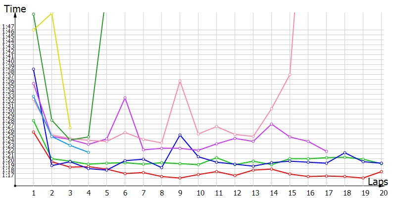Race laptimes