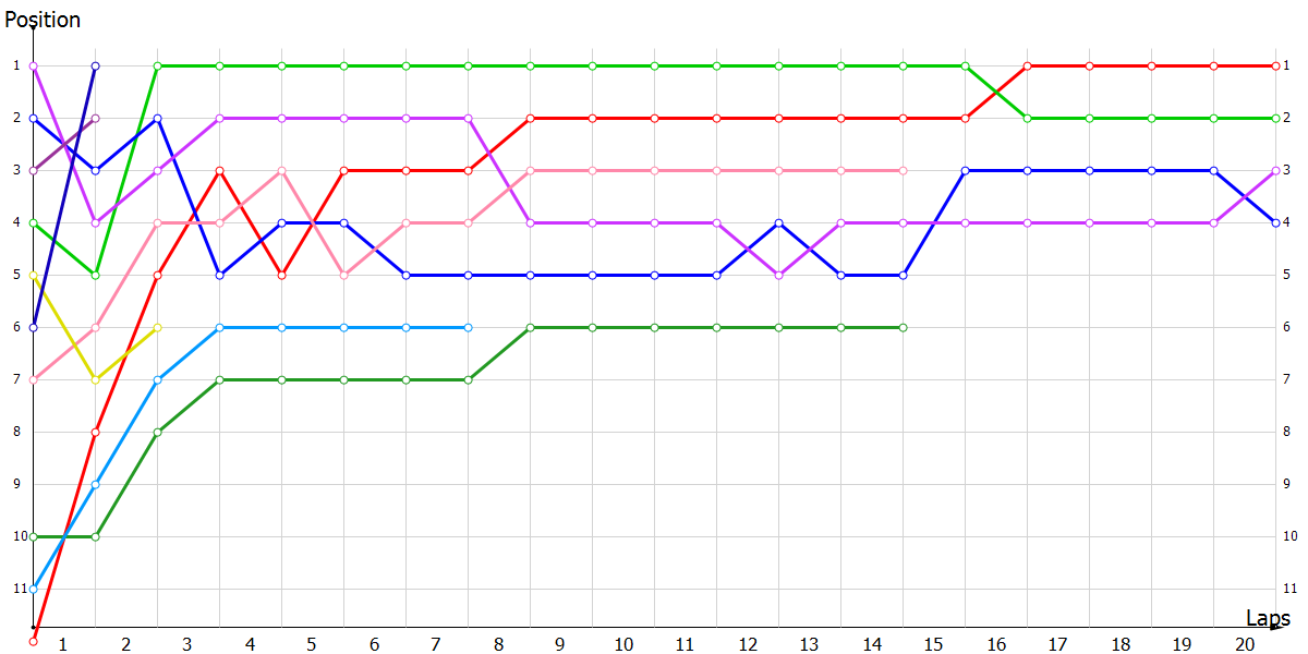 Positions