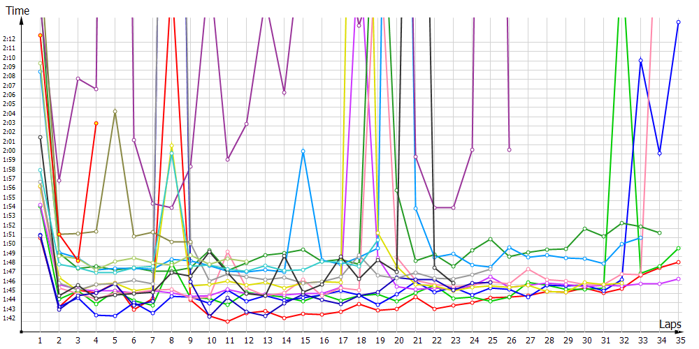 Race laptimes