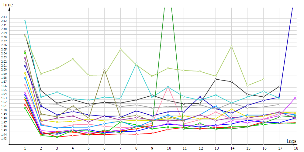 Race laptimes