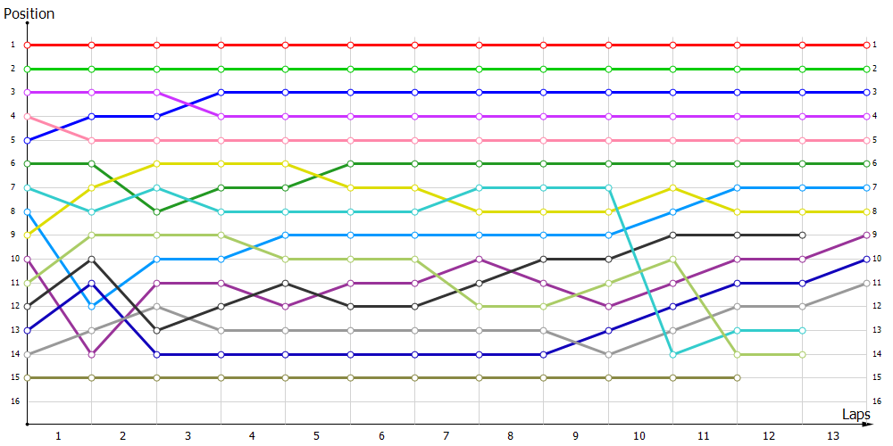 Positions