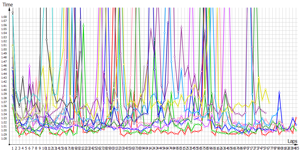 Race laptimes