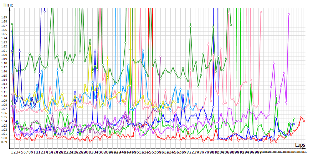 Race laptimes