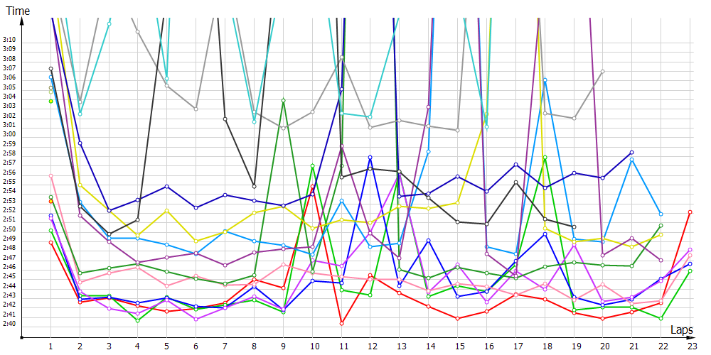 Race laptimes