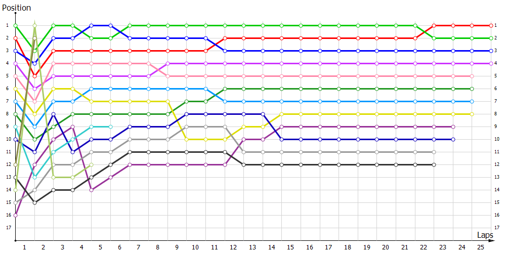 Positions