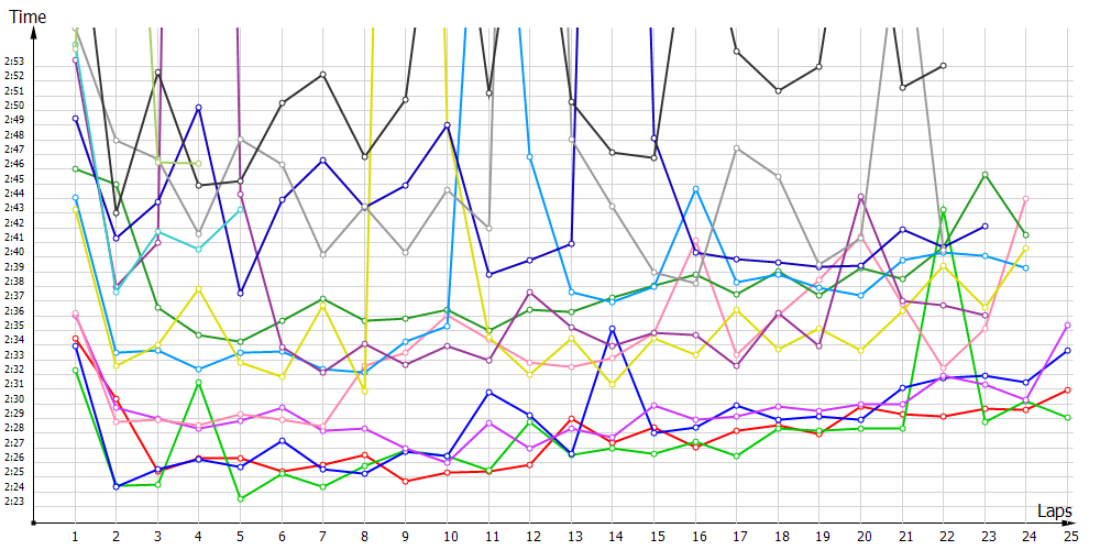 Race laptimes