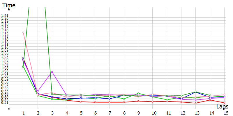 Race laptimes