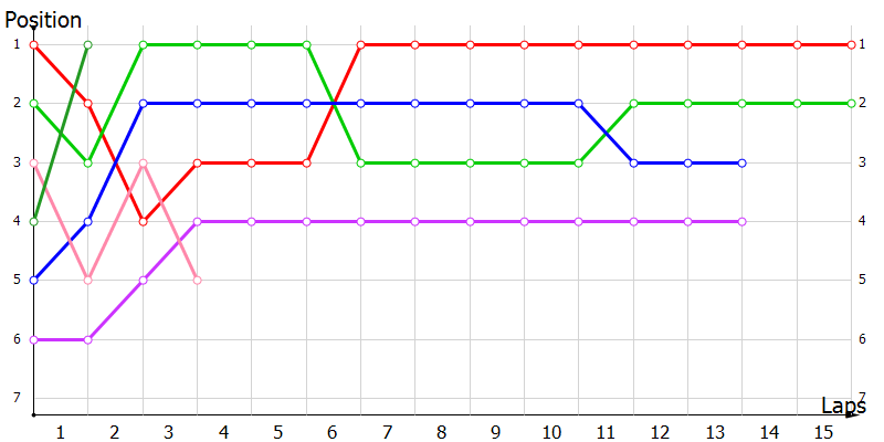 Positions