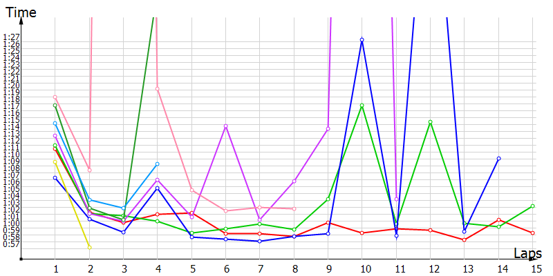 Race laptimes