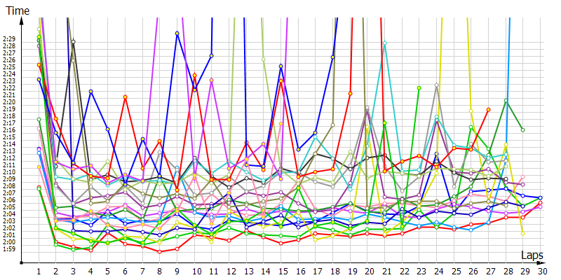 Race laptimes