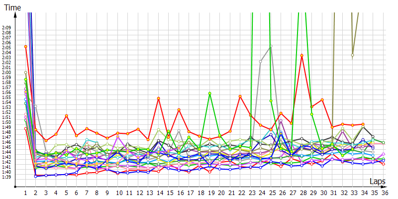 Race laptimes