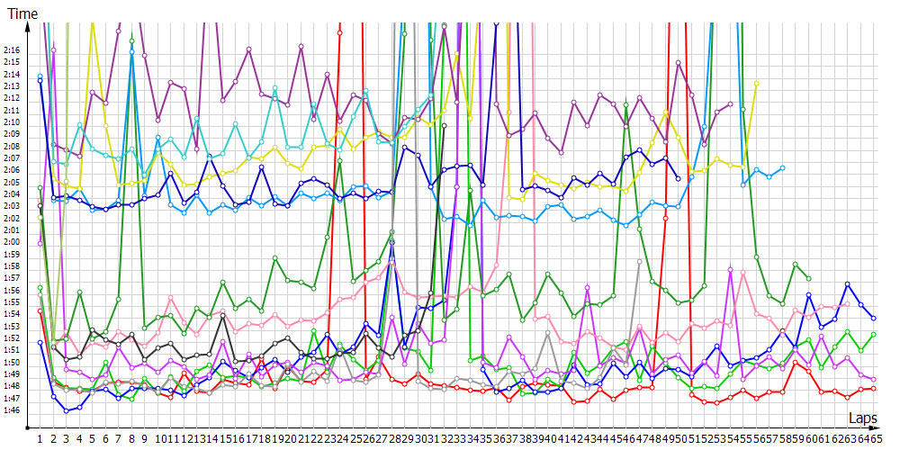 Race laptimes