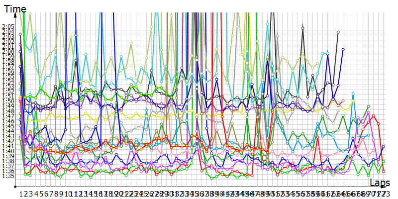 Race laptimes