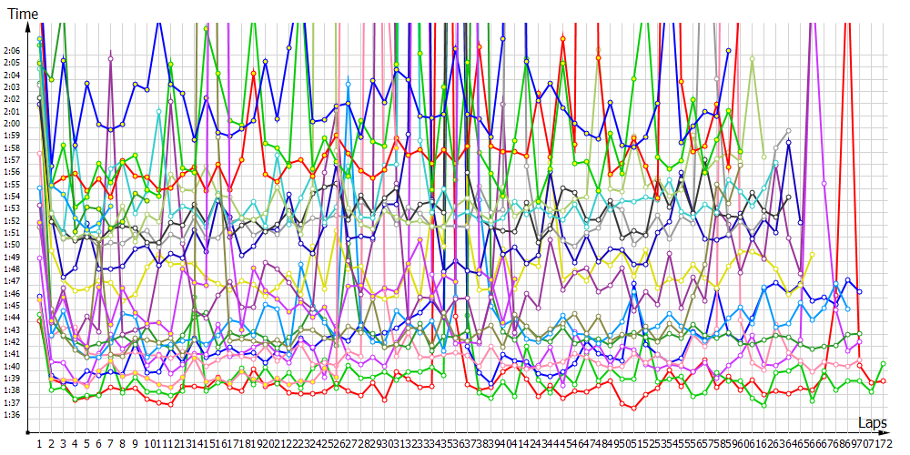 Race laptimes