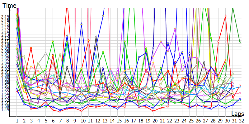 Race laptimes