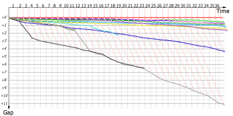 Gaps