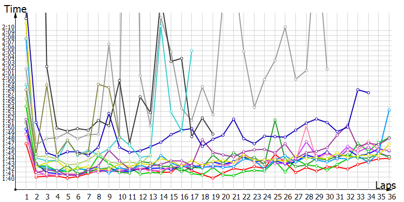 Race laptimes