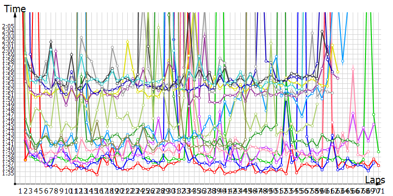 Race laptimes