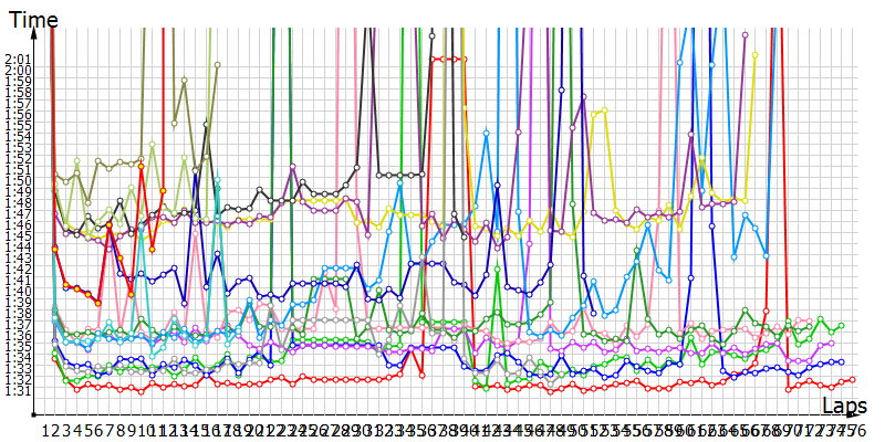 Race laptimes