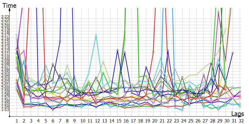 Race laptimes