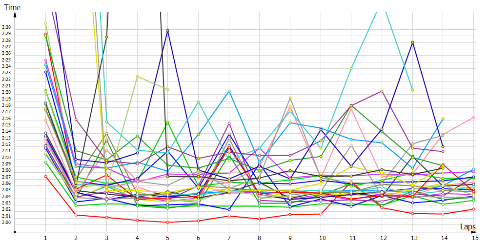 Race laptimes