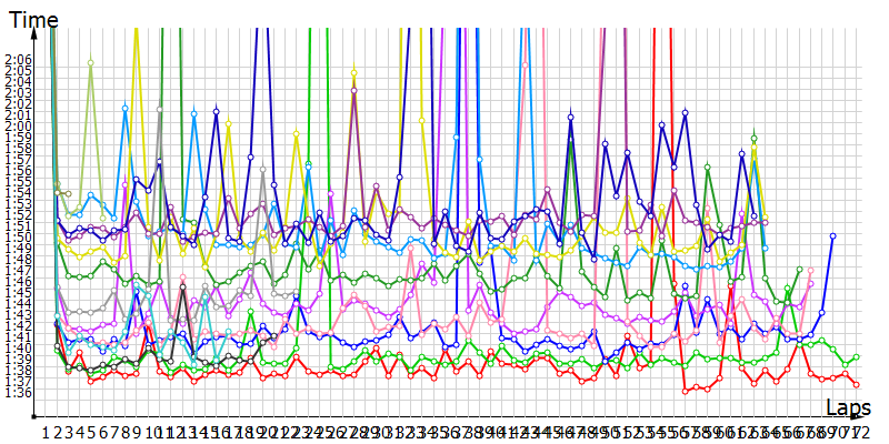 Race laptimes