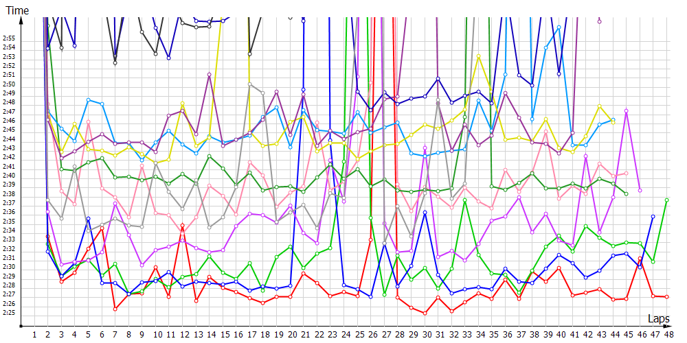 Race laptimes