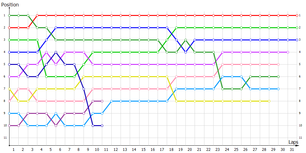 Positions