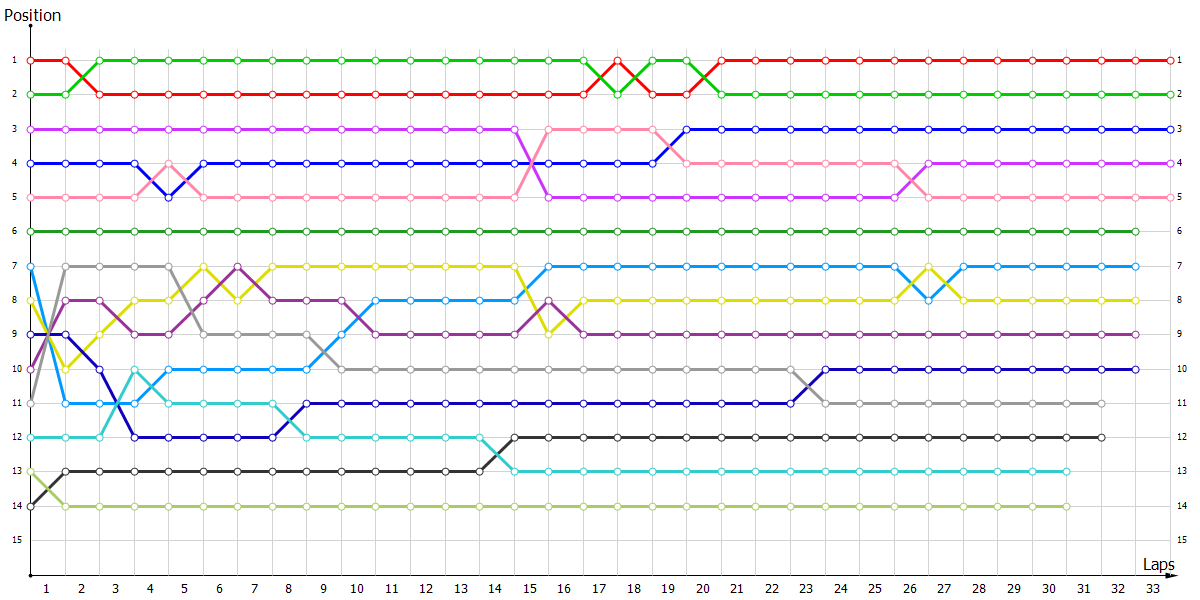 Positions