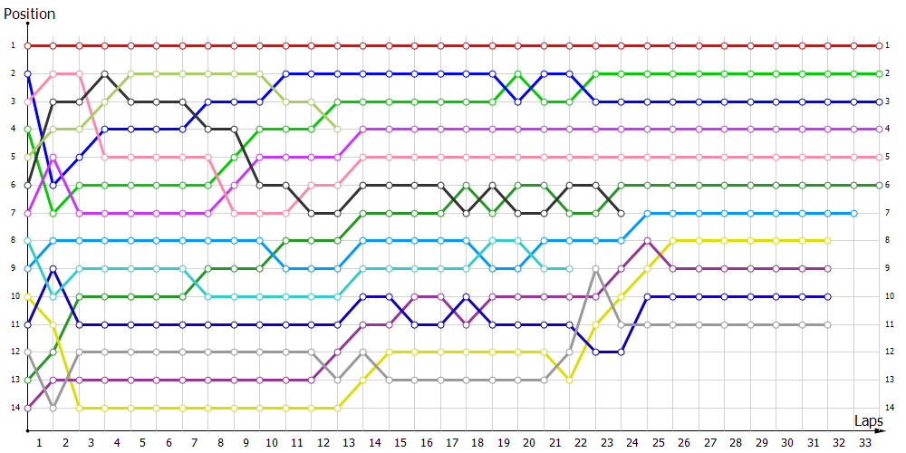 Positions