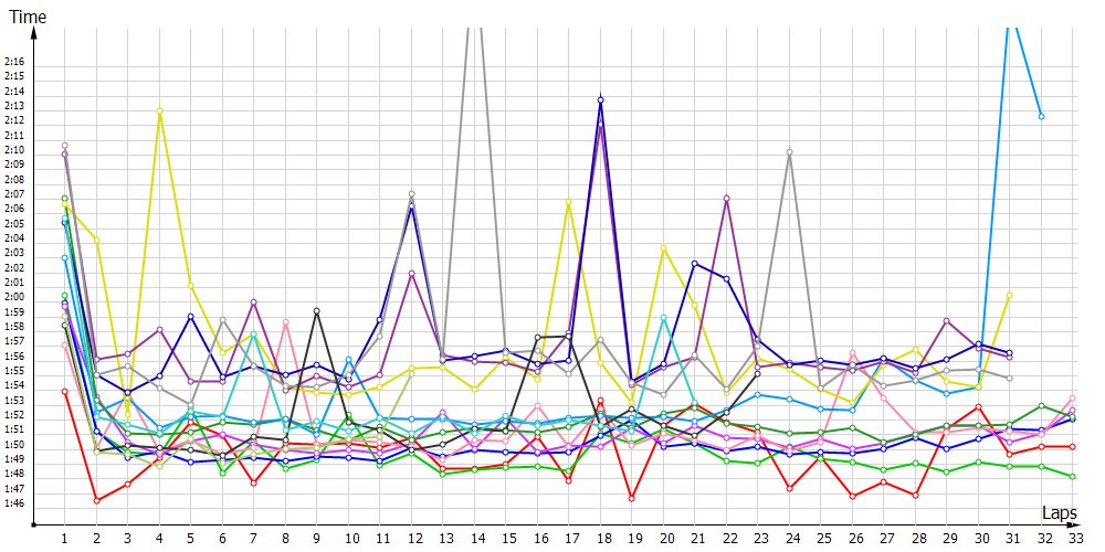 Race laptimes