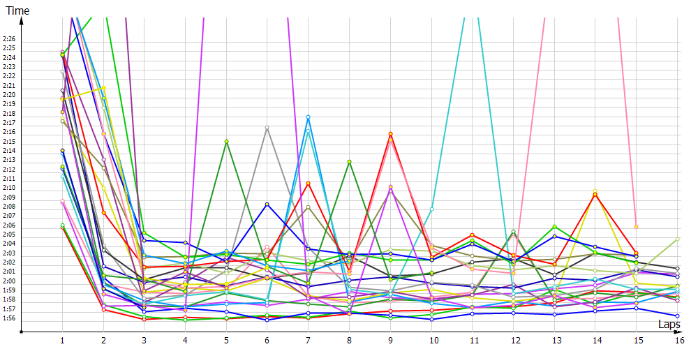 Race laptimes