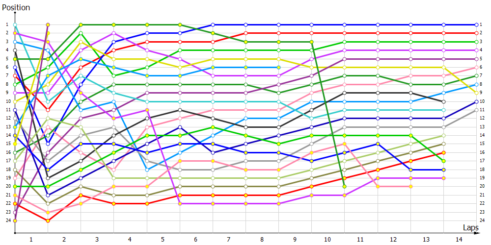 Positions