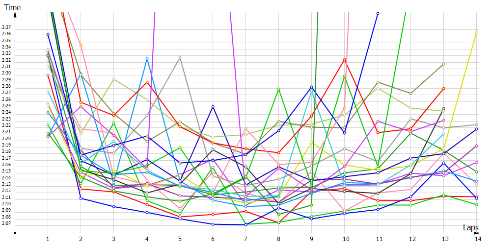 Race laptimes