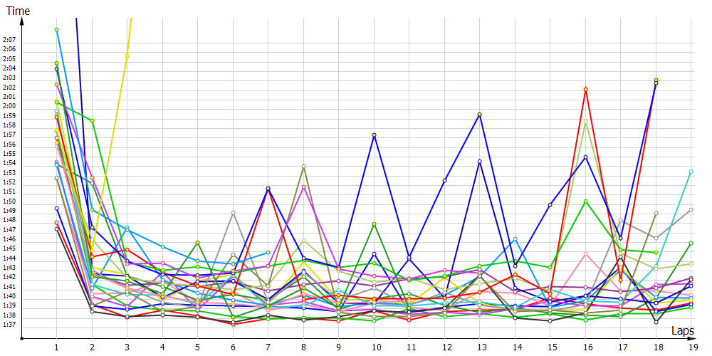 Race laptimes