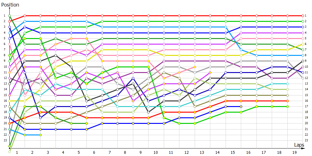 Positions