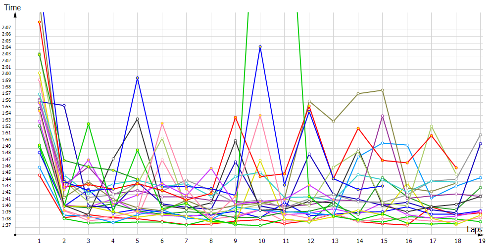 Race laptimes