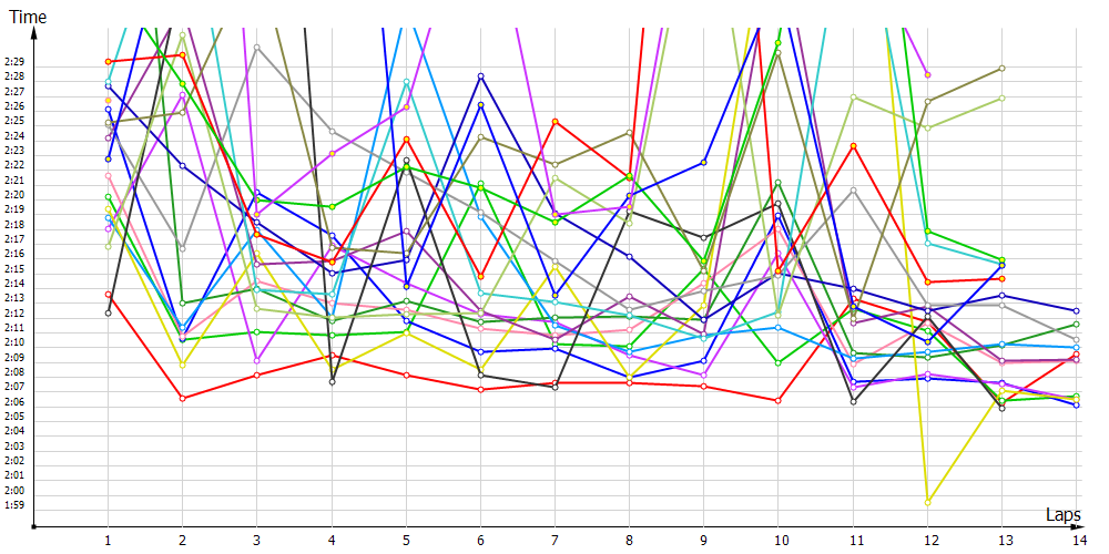 Race laptimes