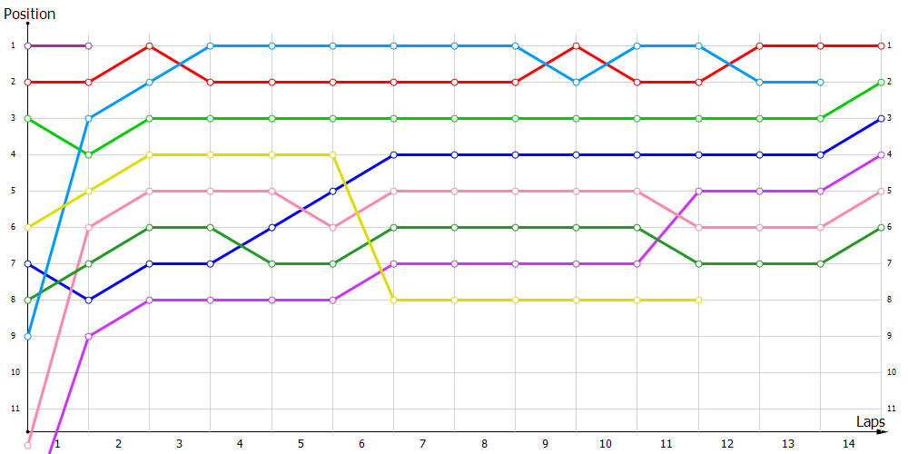 Positions