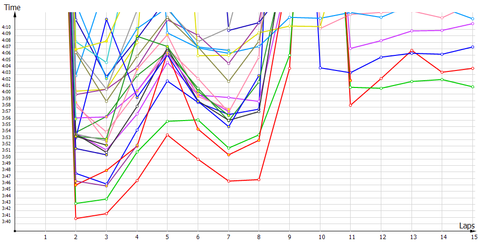 Race laptimes