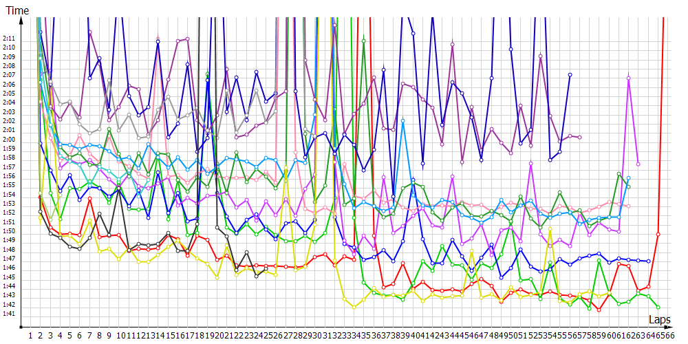 Race laptimes