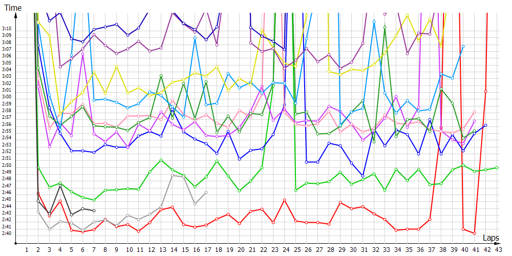 Race laptimes