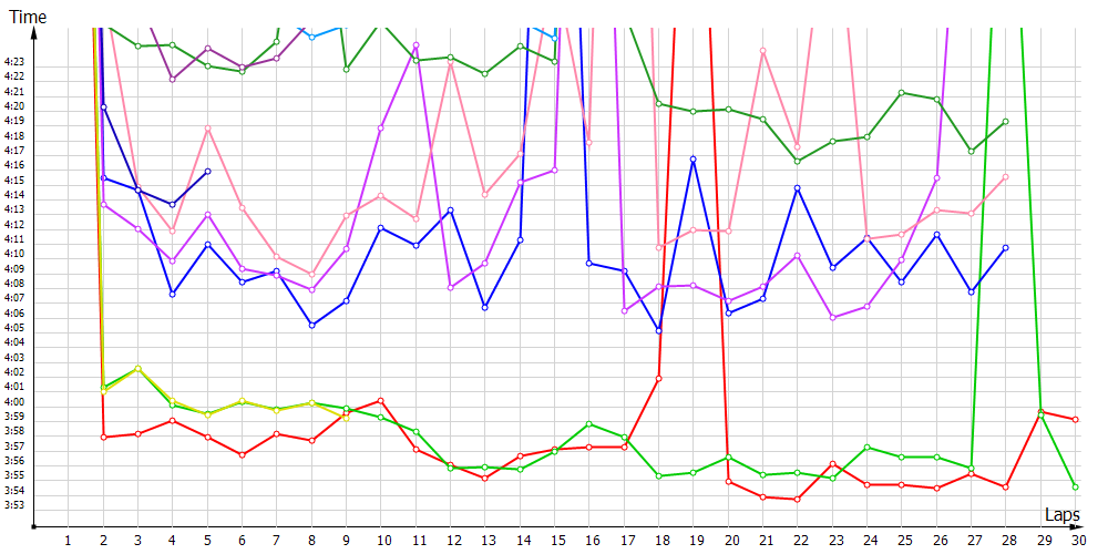 Race laptimes