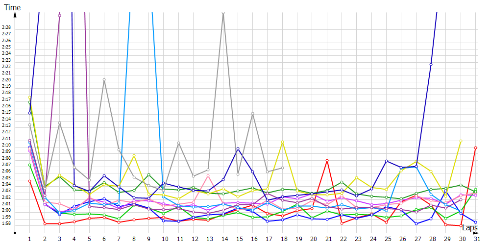 Race laptimes