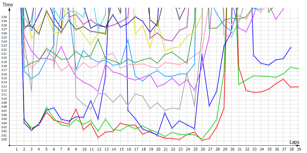 Race laptimes