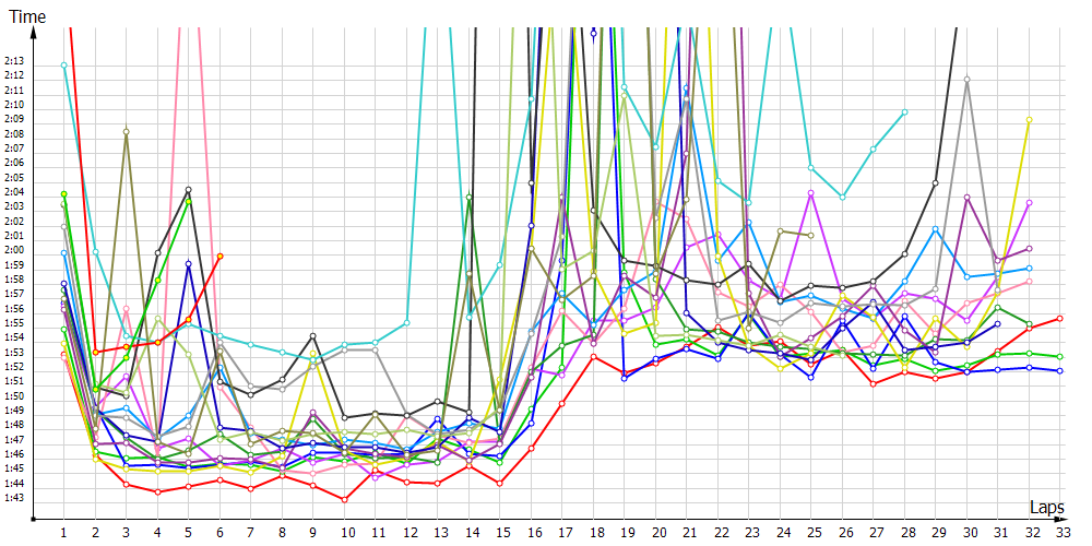 Race laptimes
