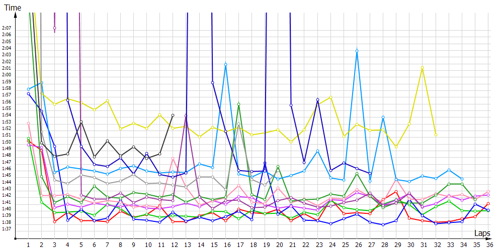 Race laptimes