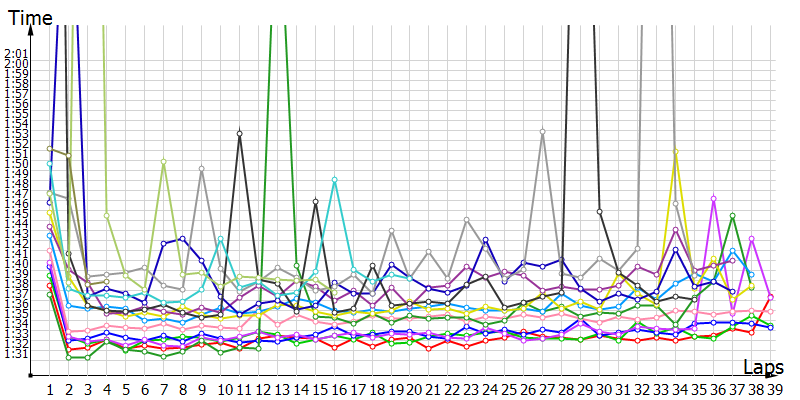 Race laptimes