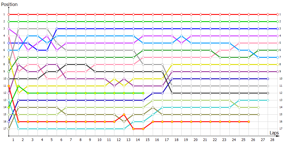 Positions