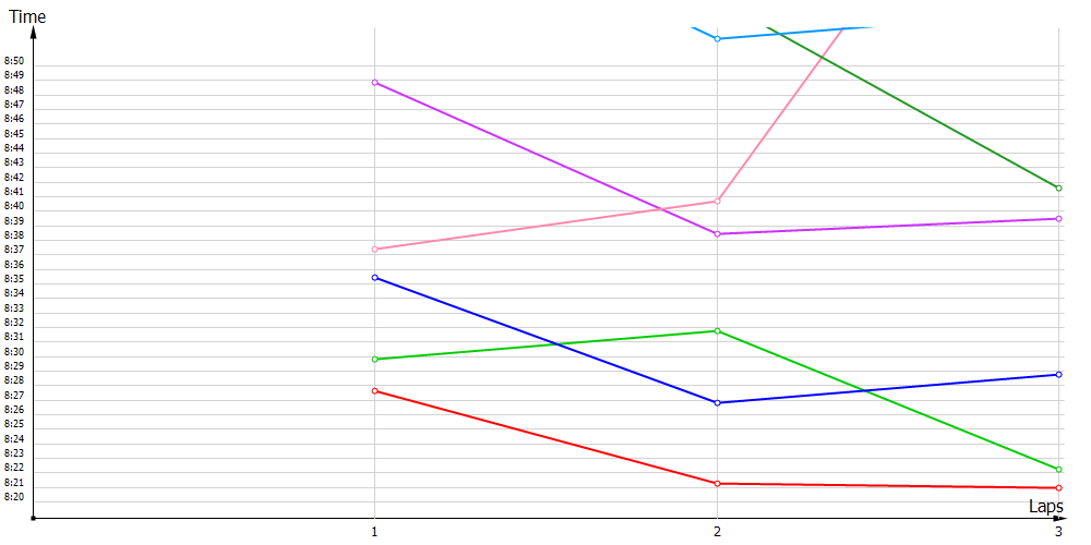 Race laptimes